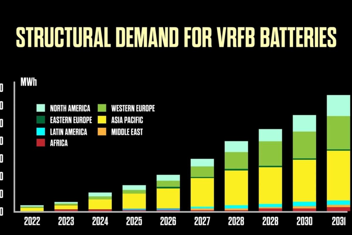 Graph showing forecast vanadium redox flow battery demand out to 2031.