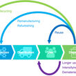 A simplified infograph showing the premise of a circular economy.
