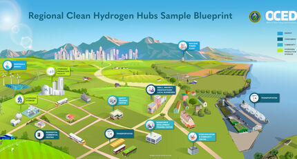 Infographic of regional hydrogen hub example.
