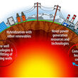 Graphic of potential geothermal uses for power generation, heating, and cooling.