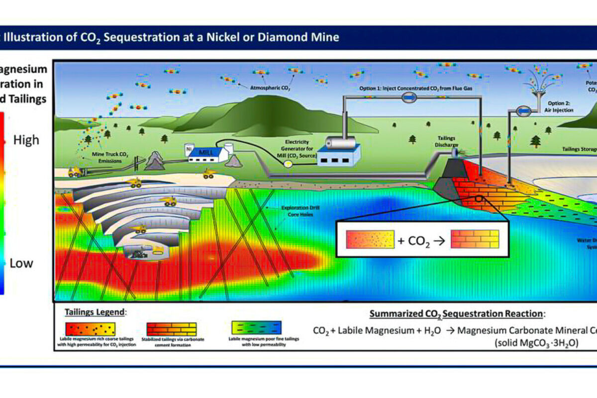 Conceptual%20rendering%20of%20mine%20capturing%20atmospheric%2C%20industrial%20CO2%20in%20tailings%2E