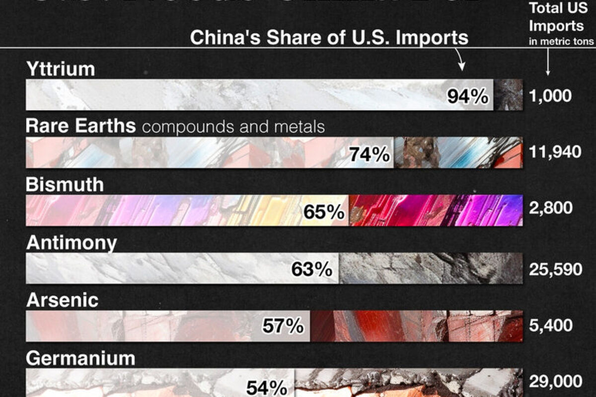 Infographic of 23 minerals the U.S. depends on China for its supply.