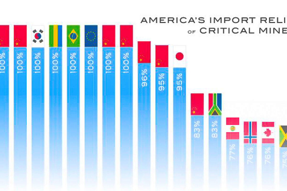 Infographic%20showing%20US%20dependence%20on%20China%20and%20others%20for%20critical%20minerals%2E