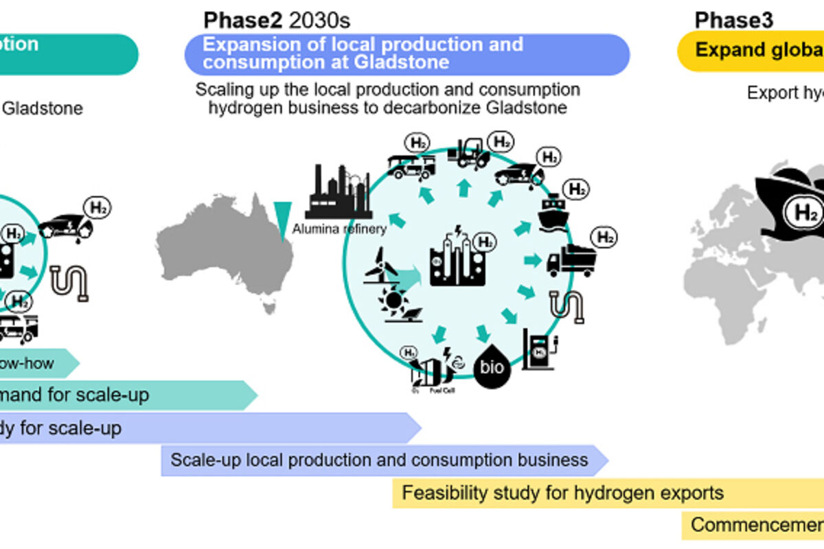 Graphic%20showing%20increasing%20benefits%20of%20Gladstone%20hydrogen%20production%20and%20use%2E