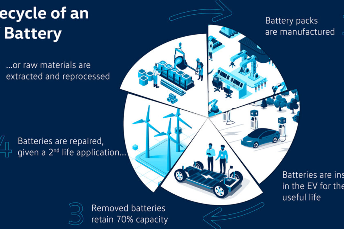 An%20infograph%20showing%20the%20lifecycle%20of%20an%20EV%20battery%2E