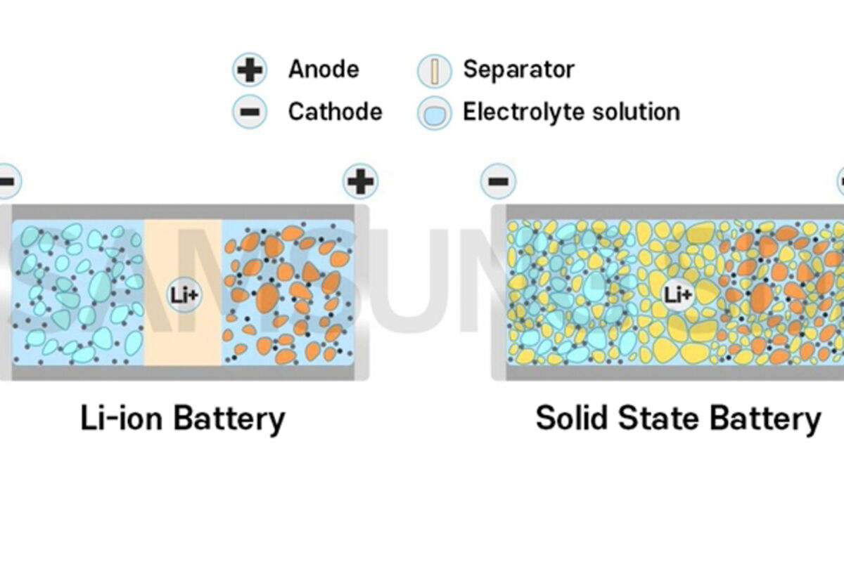 solid-state battery Samsung IDTechEx report lithium-ion forecast EV 2031