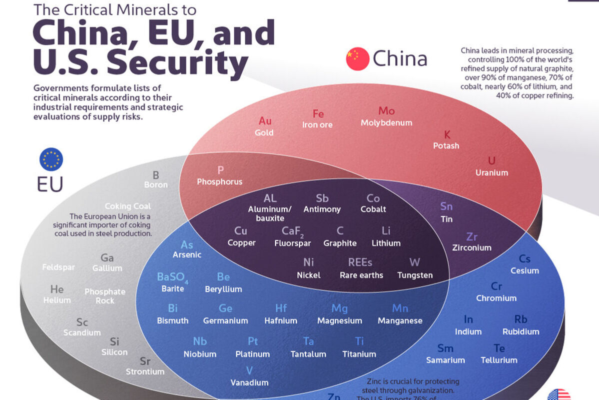Infographic with Ven diagram of the minerals critical to the US, EU, and China.