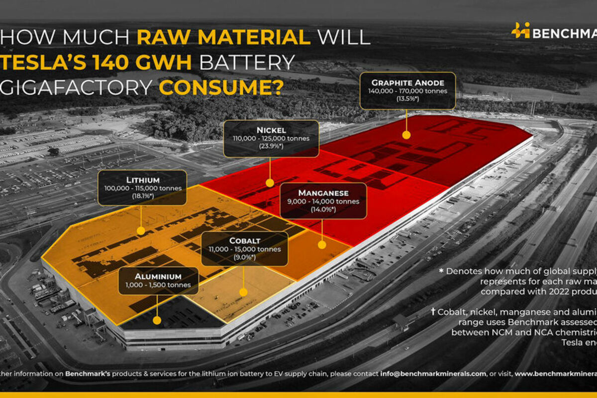 Gigafactory%20Nevada%20will%20require%20globally%20significant%20battery%20mineral%20inputs%2E