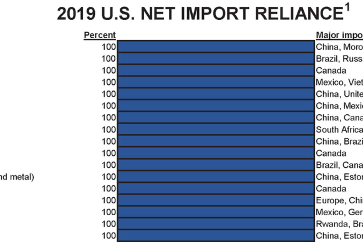 US%20is%20fully%20reliant%20on%20imports%20of%2014%20Critical%20Minerals%20USGS%202020%20report