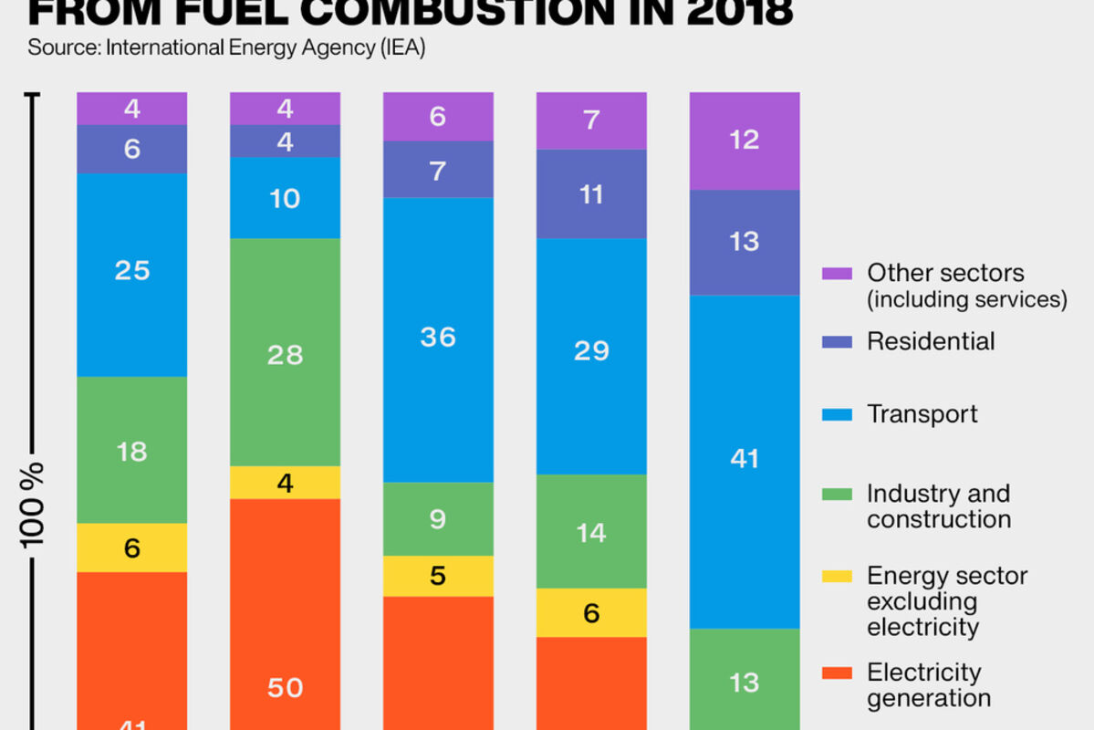 Chart%20of%20global%20carbon%20dioxide%20emissions%20by%20industry%2E