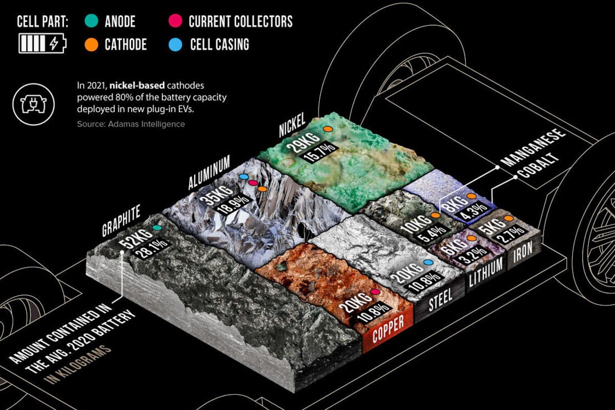 Infographic showing all the minerals and metals in an electric vehicle battery.