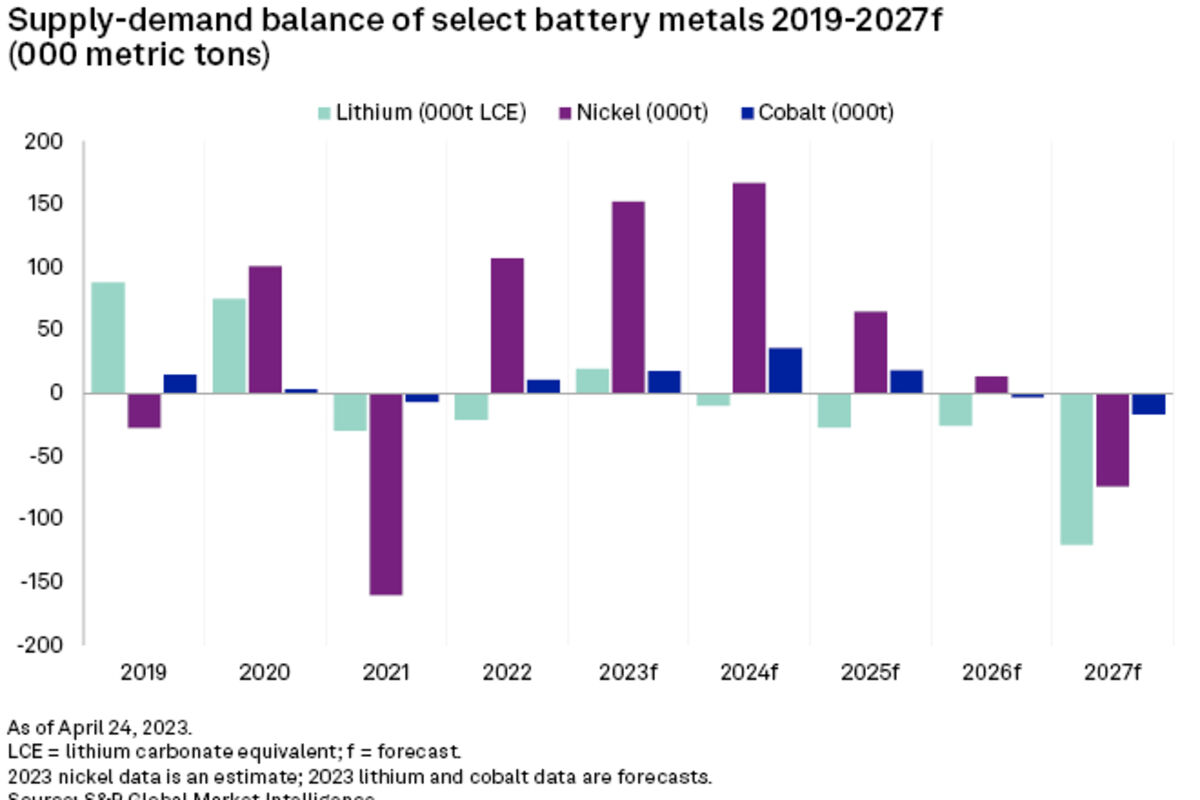 2023%20chart%20of%20actual%20and%20forecast%20lithium%2C%20nickel%20and%20cobalt%20supply%20balance%2E