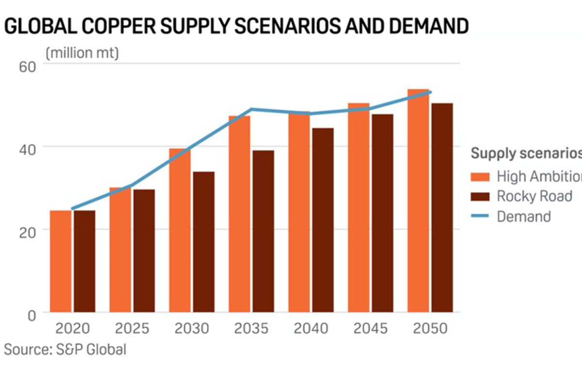 A graph by S&P Global predicting copper demand.