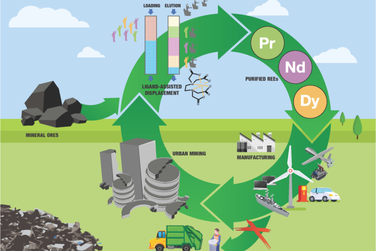 Circular rare earth economy using separation technology developed at Purdue