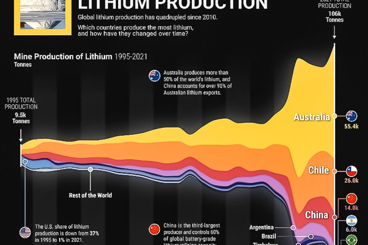 A%20graph%20showing%20the%20largest%20lithium%20producers%20over%20the%20last%2025%20years%2E