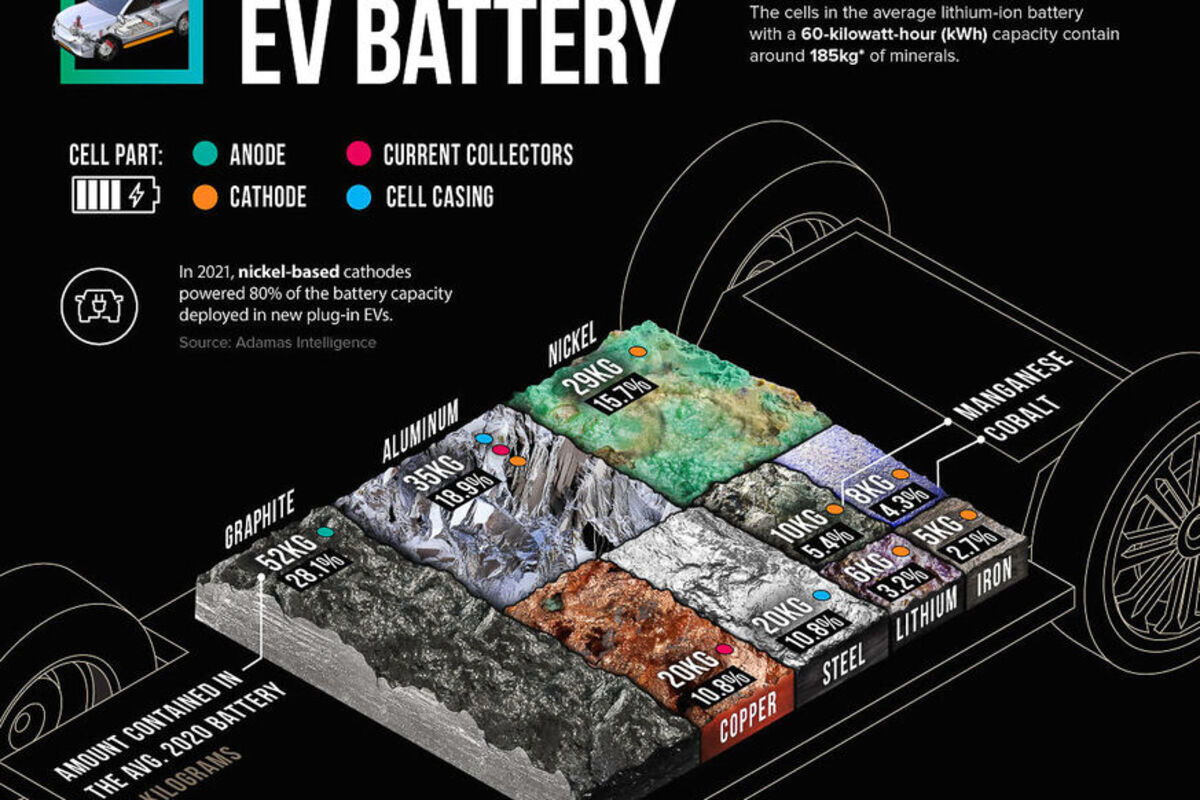 Infographic showing the minerals and metals in an electric vehicle battery.