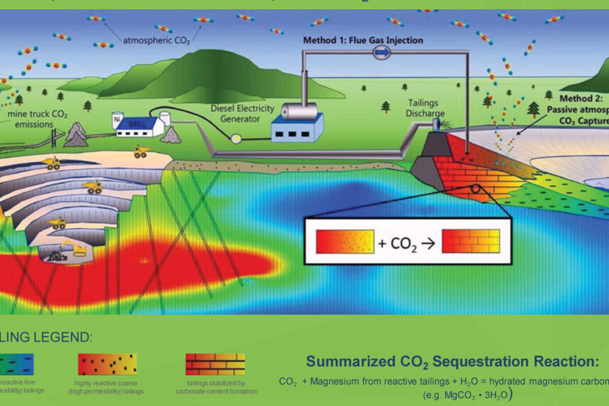 Concept illustration of how to sequester CO2 with ultramafic nickel mine waste.