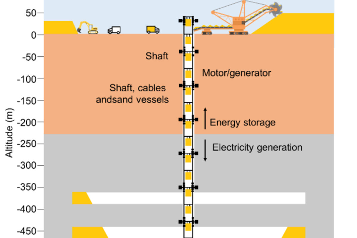 Simplified%20diagram%20of%20an%20underground%20gravity%20energy%20storage%20system%20in%20a%20mine%2E