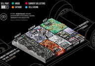 Infographic showing all the minerals and metals in an electric vehicle battery.